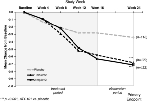 Improvement vs time for ATX-101