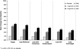 The patients subjective changes